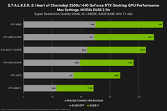 Производительность Stalker 2 1440p (источник изображения: Nvidia)