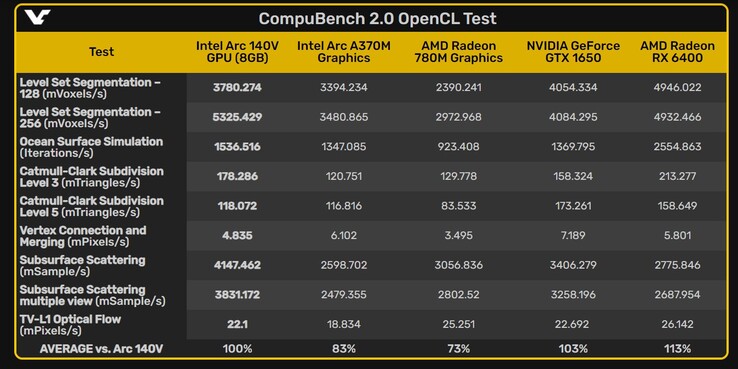 Сравнение показателей Intel Arc 140V в бенчмарке OpenCL (Источник изображения: VideoCardz)