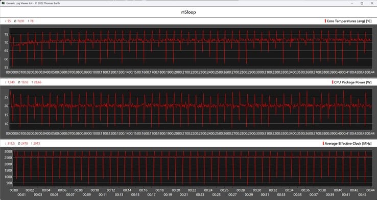 Показатели процессора во время выполнения цикла Cinebench-R15