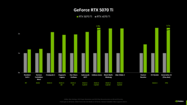 Nvidia GeForce RTX 5070 Ti vs RTX 4070 Ti бенчмарки (источник изображения: Computerbase)