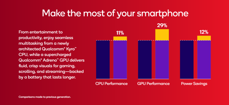 Snapdragon 6 Gen 4 против Snapdragon 6 Gen 3 (источник изображения: Qualcomm)