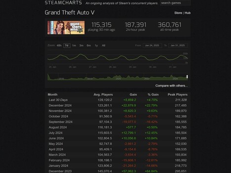 GTA 5 Steam Charts January 2025 (Источник изображения: Steam Charts)