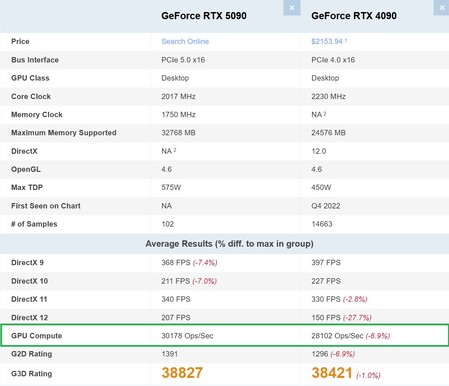 Новое сравнение RTX 5090 и RTX 4090 GPU Compute. (Источник изображения: PassMark)