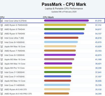 Результат бенчмарка Intel Core Ultra 9 275HX. (Источник изображения: PassMark)