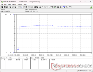 Потребление резко возрастает до 57 Вт при запуске стресса Prime95, а затем немного снижается до 54 Вт примерно через 70 секунд