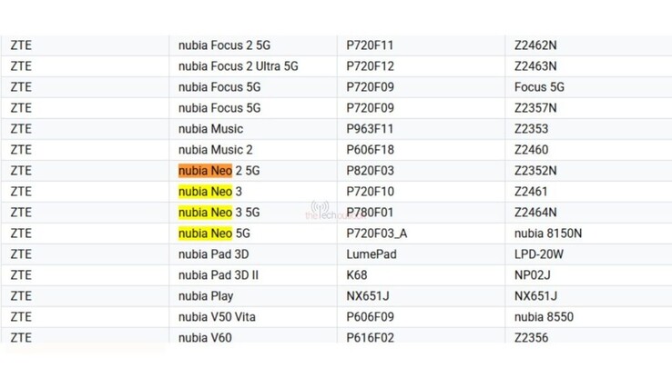 Список поддерживаемых устройств Google Play Console, в котором подробно описаны Nubia Neo 3 4G и 5G. (Источник изображения: The Tech Outlook)