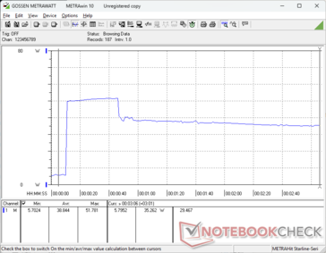 Потребление резко возрастает до 52 Вт при запуске стресса Prime95, затем снижается и стабилизируется на уровне 35 Вт примерно через 35 секунд