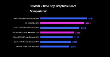 Radeon 890M iGPU превосходно работает в синтетике. (Источник изображения: GPD)