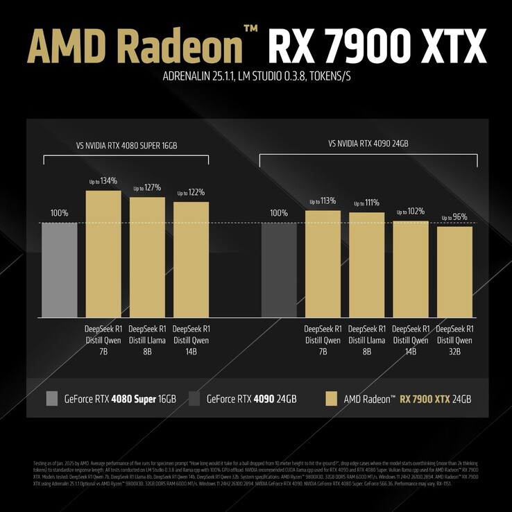 Бенчмарки AMD Radeon RX 7900 XTX (источник изображения: AMD)