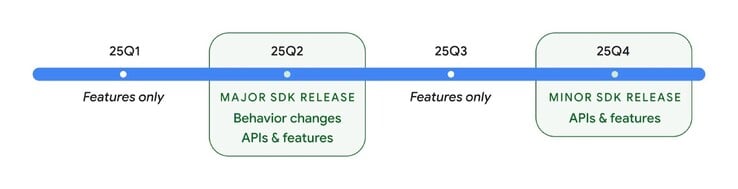 Google также должен выпустить меньшее обновление Android 16.2 позднее в этом году. (Источник изображения: Google)