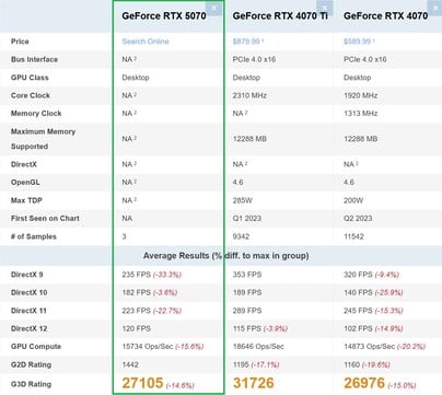 RTX 5070 против RTX 4070 против RTX 4070 Ti. (Источник изображения: PassMark)