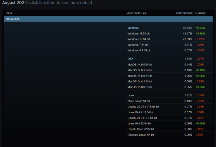 Популярность операционных систем среди пользователей Steam (Источник изображения: Steam)