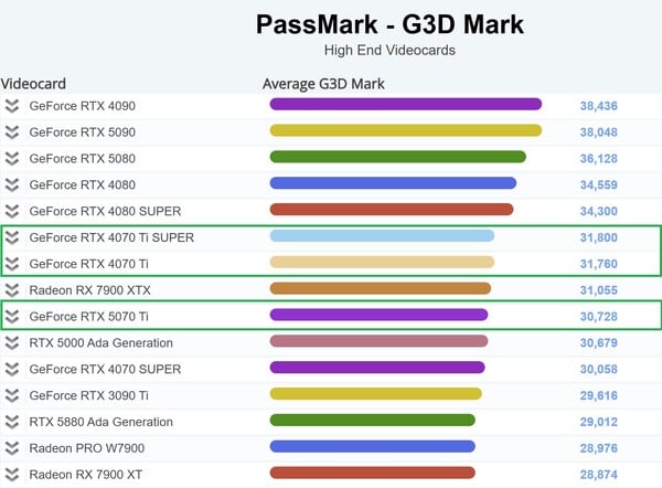 Положение RTX 5070 Ti в чарте. (Источник изображения: PassMark)