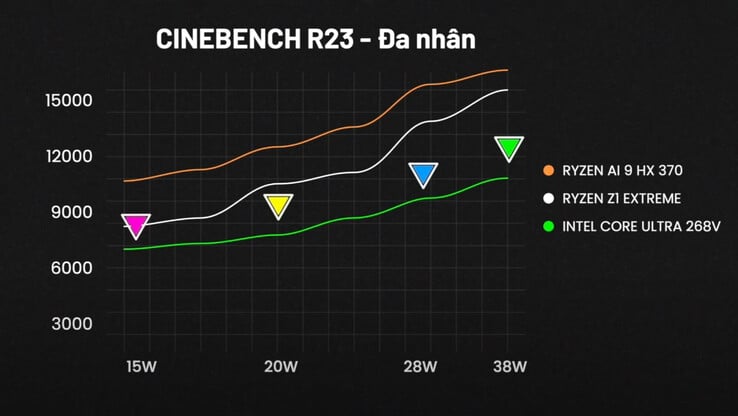 Многопоточная производительность Cinebench R23 (Источник изображения: ThinkView)