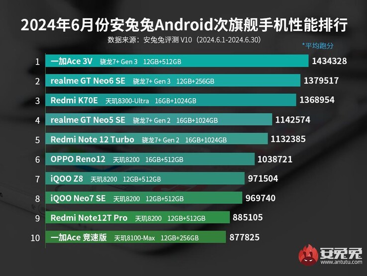Рейтинг смартфонов среднего класса AnTuTu за июнь 2024 года (изображение AnTuTu)