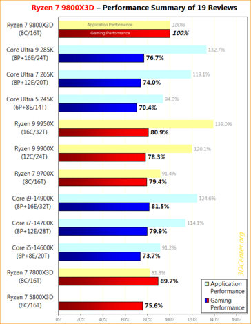 Производительность Ryzen 7 9800X3D в играх и приложениях. (Источник изображения: 3DCenter)