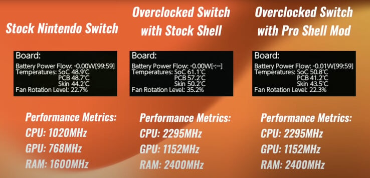 Мод "Switch Pro shell mod" позволяет переключателям V1 или V2 Switch работать на гораздо более высоких скоростях CPU, GPU и RAM. (Источник изображения: Macho Nacho Productions)