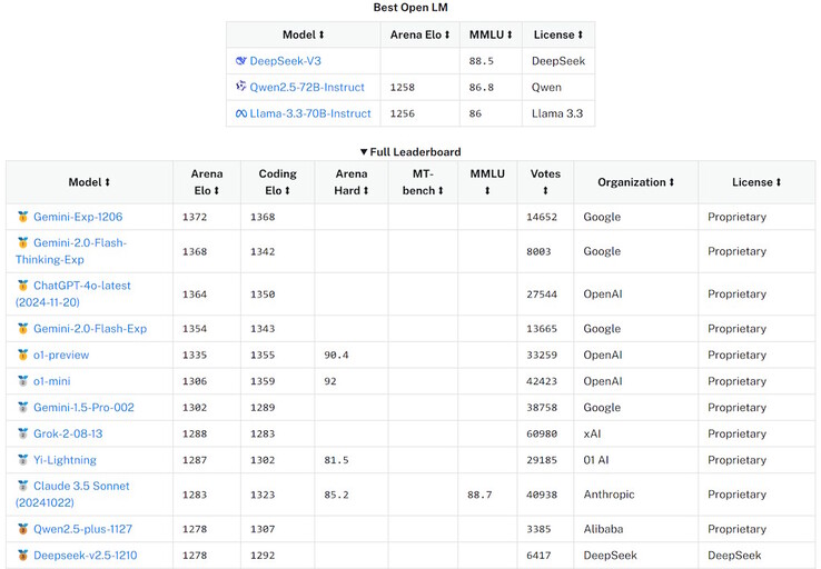 Первые бенчмарки Deepseek V3 в Open Large Model AI Leaderboard позволяют предположить, что он входит в десятку самых мощных LLM ИИ в мире. (Источник изображения: Open Large Model AI)