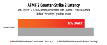 Улучшение задержки AMD Fluid Motion Frames 2 с помощью iGPU. (Источник изображения: AMD)