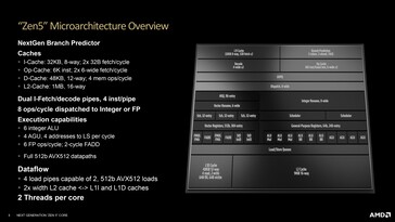 Обзор микроархитектуры Zen 5. (Источник: AMD)