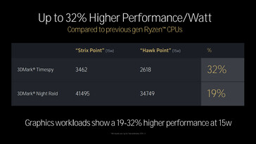 Сравнение производительности RDNA 3.5 с RDNA 3 (Источник изображения: AMD)