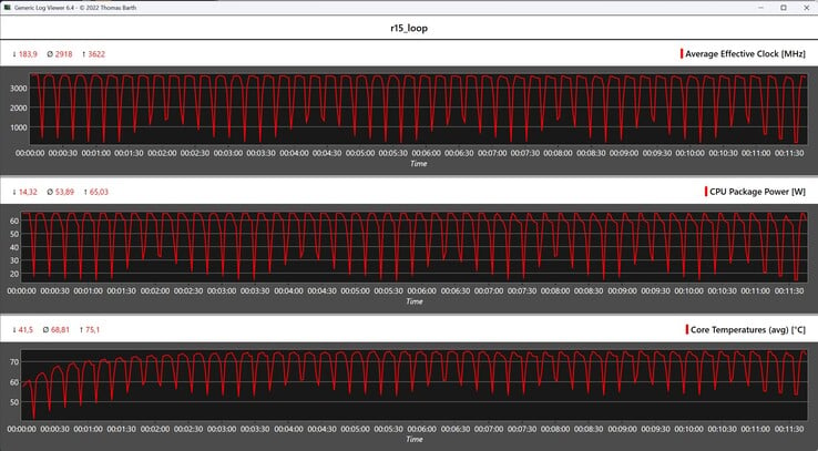 Показатели процессора во время выполнения цикла Cinebench R15