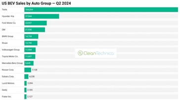 Tesla впервые опускается ниже 50% доли рынка в США