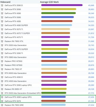 RTX 5070 в таблице. (Источник изображения: PassMark)