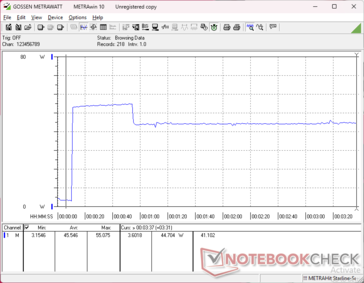 Потребление резко возрастает до 55 Вт при запуске стресса Prime95, а затем падает до 45 Вт примерно через 40 секунд