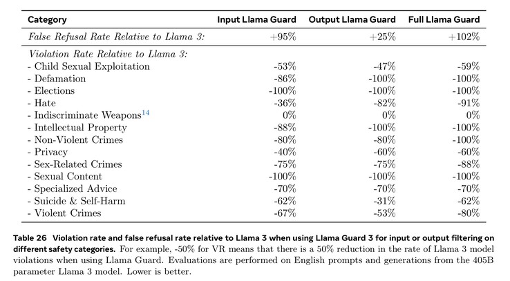 Опасные ответы Llama 3.1 405B значительно уменьшились в 13 категориях благодаря использованию Llama Guard для фильтрации входного и выходного текста. (Источник изображения: статья Meta Llama 3.1)