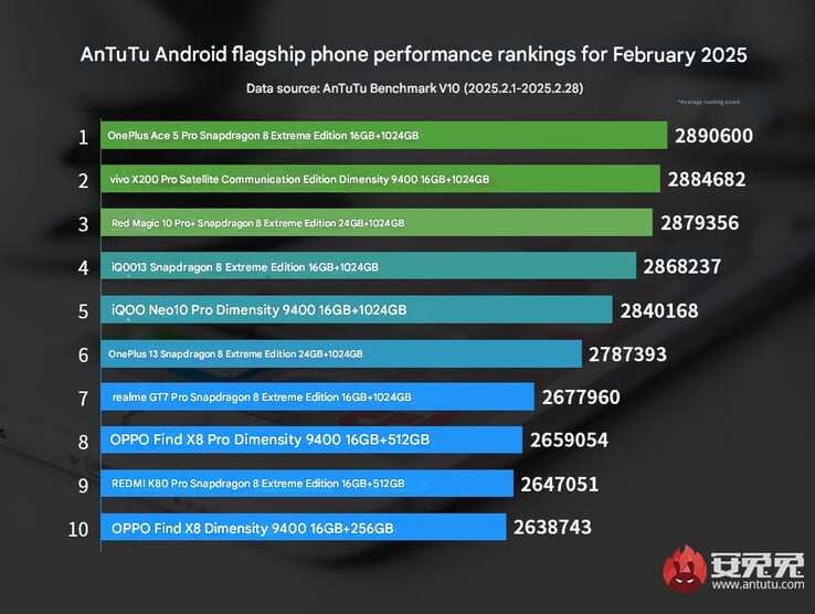 Рейтинг флагманских телефонов AnTuTu за февраль 2025 года (Источник изображения: AnTuTu - машинный перевод)