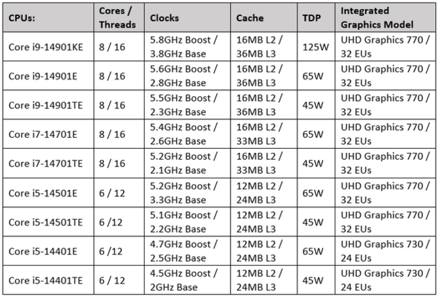 Технические характеристики серии Intel 14th-Gen Raptor Lake Refresh "14001" (Источник изображения: Own)