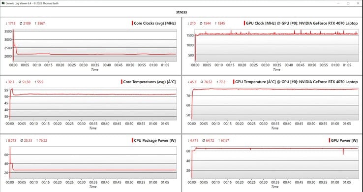 Данные стресс-теста CPU/GPU