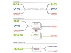 Мод OptiScaler позволяет заменить апскейлеры DLSS2, FSR2 или XeSS на любые другие апскейлеры, включая FSR 4. (Источник изображения: cdozdil/GitHub)