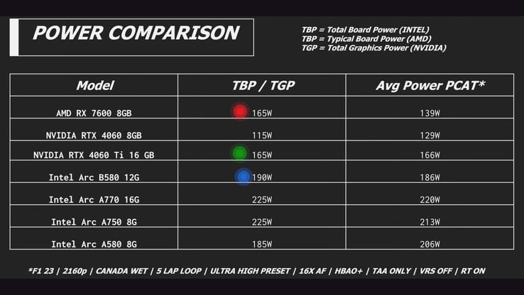 Энергопотребление Intel Arc B580 vs RTX 4060 vs RX 7600 vs Arc A580. (Источник изображения: Linus Tech Tips)