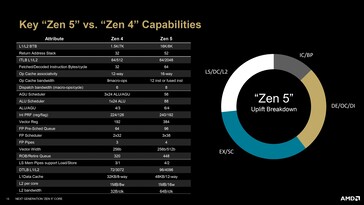 Различия между архитектурой Zen 4 и Zen 5. (Источник: AMD)