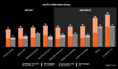 AMD Ryzen AI 9 HX 370 против Intel Core Ultra 7 258V FSR против XeSS (источник изображения: AMD)