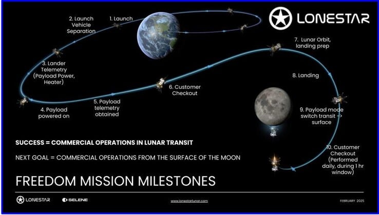 Обзор космической миссии лунного центра обработки данных Lonestar Freedom. (Источник изображения: Lonestar Data Holdings)