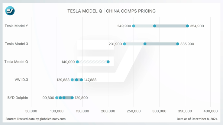 Ценник ниже 30 000 долларов может помочь Tesla Model Q конкурировать с Volkswagen ID.3 и BYD Dolphin EV в Китае. (Источник изображения: GlobalChinaEV)