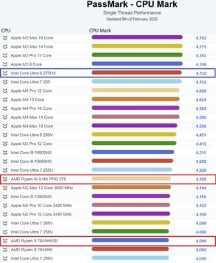 Производительность Intel Core Ultra 9 275HX в один поток. (Источник изображения: PassMark)