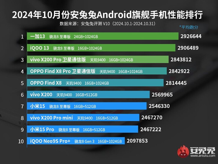 Рейтинг флагманов AnTuTu с октября 2024 года (Источник изображения: AnTuTu)