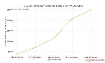 Ежемесячный прирост поколения для Nvidia по результатам бенчмарков, проведенных Notebookcheck (Источник изображения: Sebastian Jankowski / Notebookcheck)