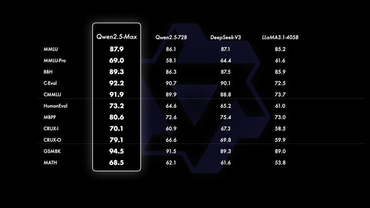 Бенчмарки Qwen 2.5 Max (Источник изображения: Qwen Team)