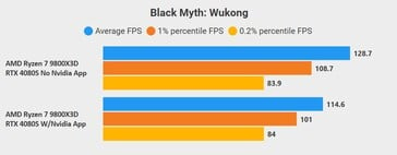 Черный миф: производительность Wukong с приложением Nvidia и без него. (Источник изображения: @compguru910)