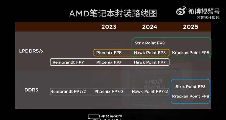 Предстоящие APU AMD (Источник изображения: Golden Pig Upgrade на Weibo)