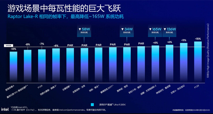 Энергоэффективность VS i9-14900K (Источник изображения: Intel China)