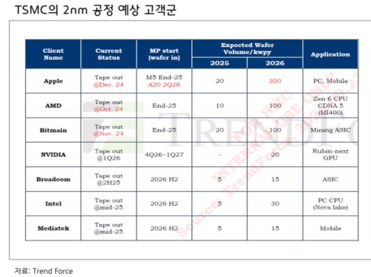 Предполагаемый список клиентов TSMC N2 (источник изображения: Jukanlosreve)