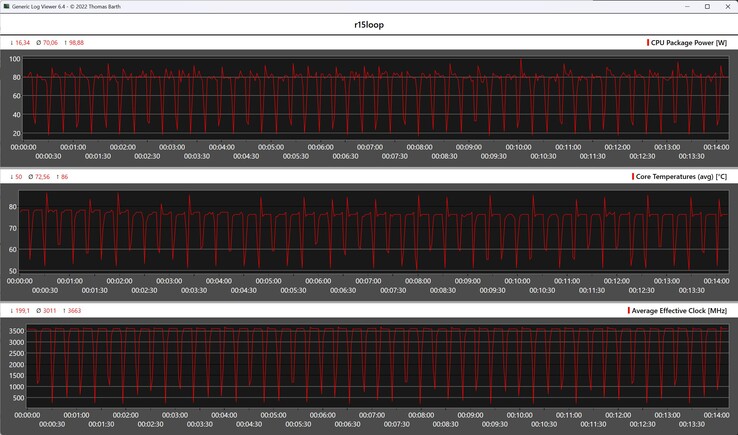 Показатели процессора во время выполнения цикла Cinebench R15