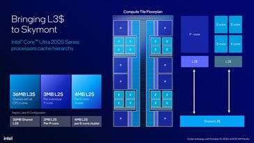 Intel Core Ultra 200S: Схема вычислительной плитки. (Источник изображения: Intel)