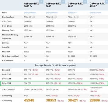 RTX 5090D vs RTX 5090 vs RTX 4090 vs RTX 4090D. (Источник изображения: PassMark)